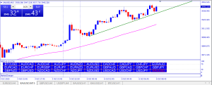 Gold Chart M15