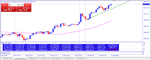 Gold Chart M30 TF