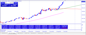 XAUUSD Weekly Chart