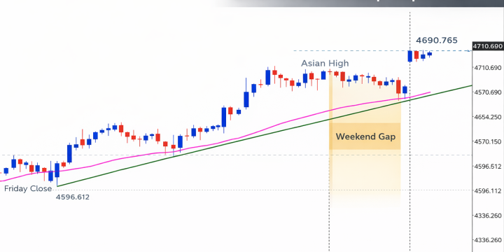Why Gold Gapped 60 Points This Week — And What Smart Money Is Likely To Do Next